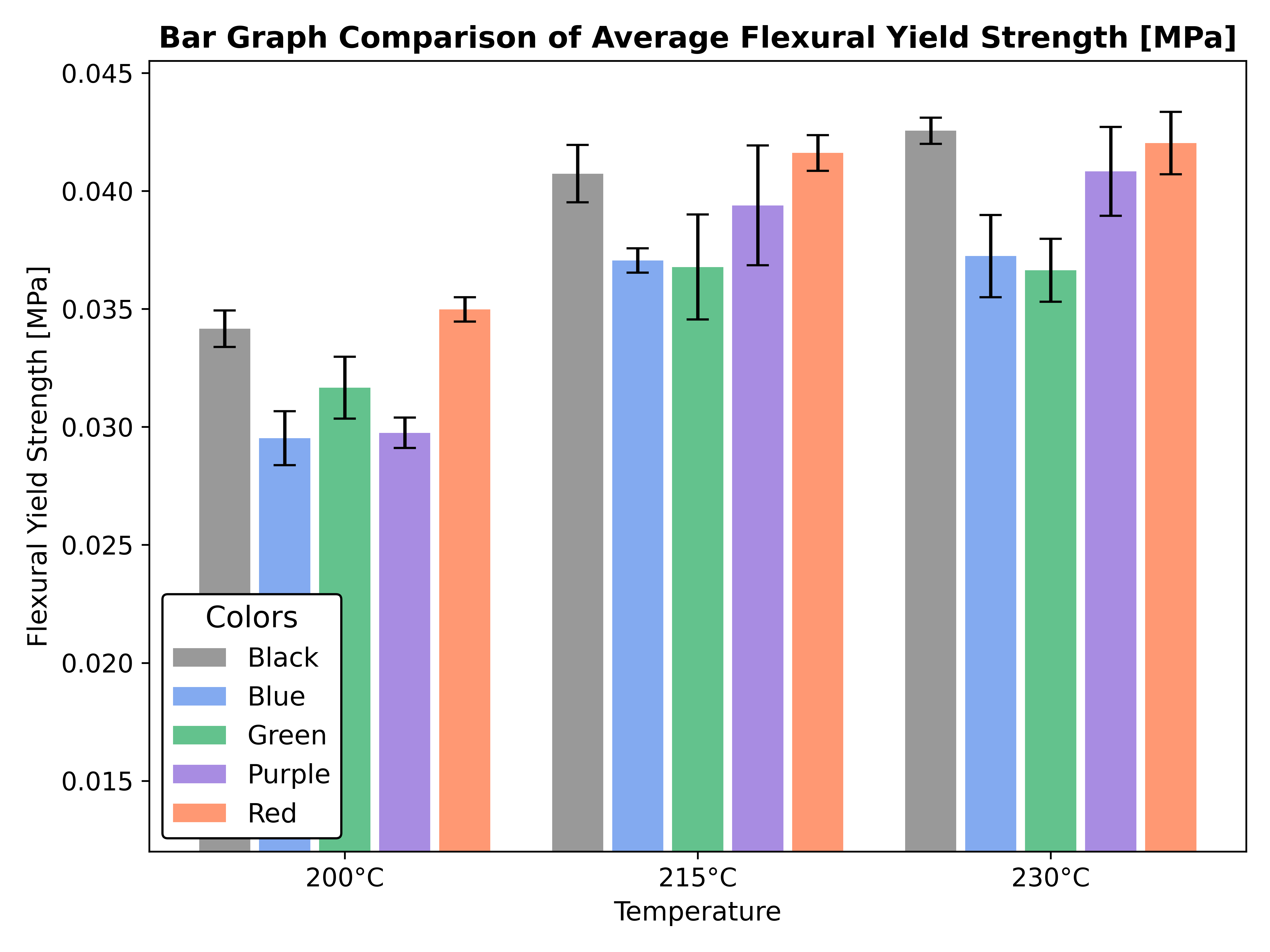 Flexural Yield Strength Graph