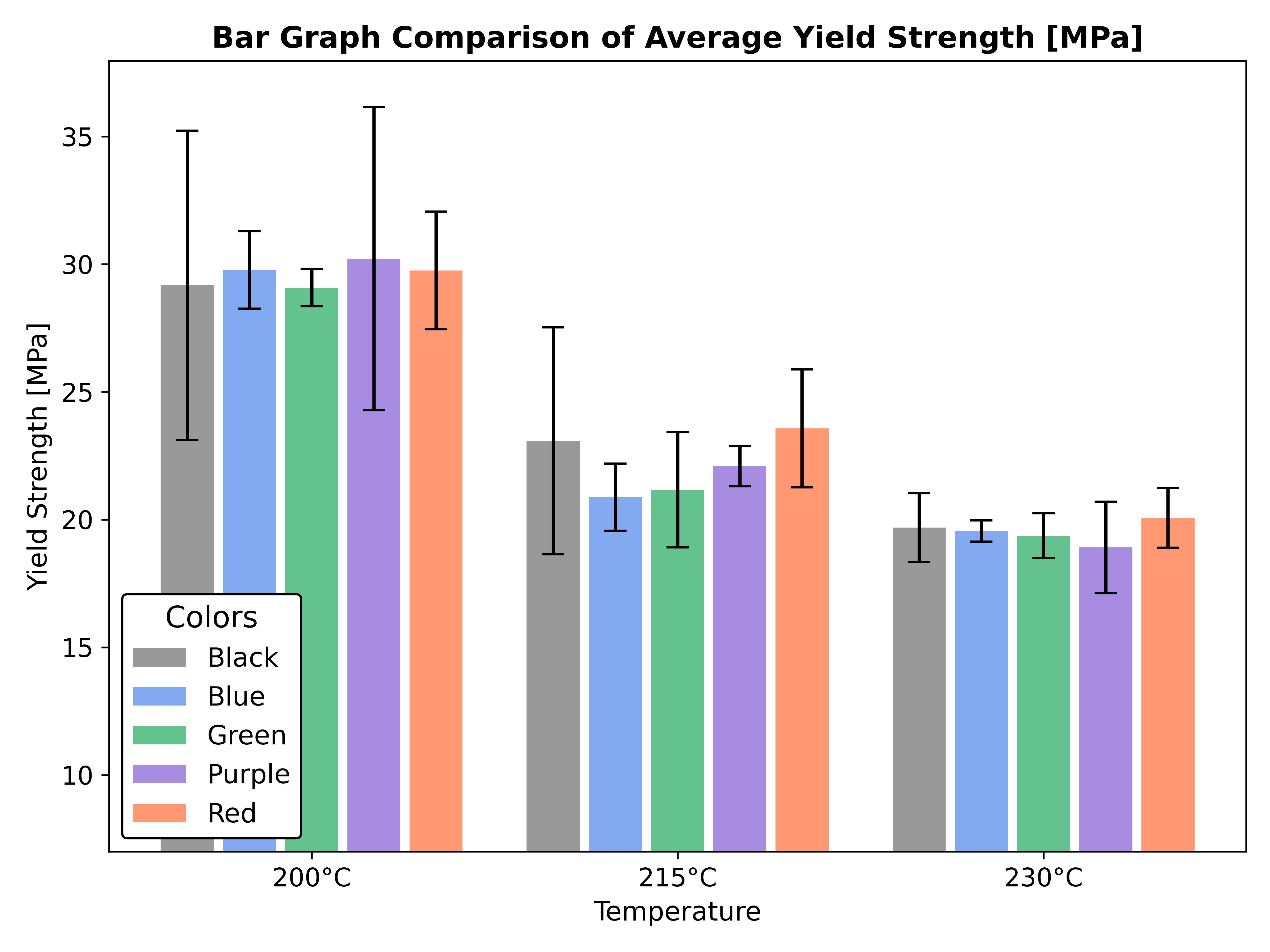 Yield Strength Graph